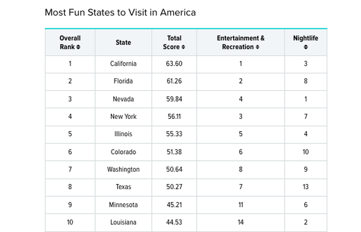 Los estados más divertidos para visitar en Estados Unidos