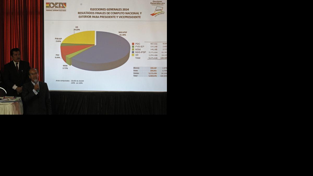 
El Tribunal Supremo Electoral (TSE), informa el miércoles que el partido del presidente boliviano, Evo Morales, Movimiento Al Socialismo (MAS), logró dos tercios de los escaños en la Asamblea Legislativa en las elecciones generales del pasado 12 de octubre al acumular un 61.36% de los votos. 
