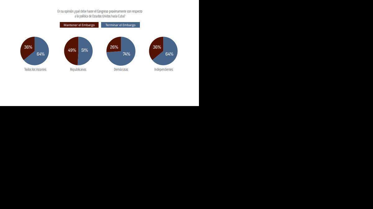 
Gráfico que muestra los resultados de la encuesta de Benenson Strategy Group (BSG) y SKDKnickerbocker
