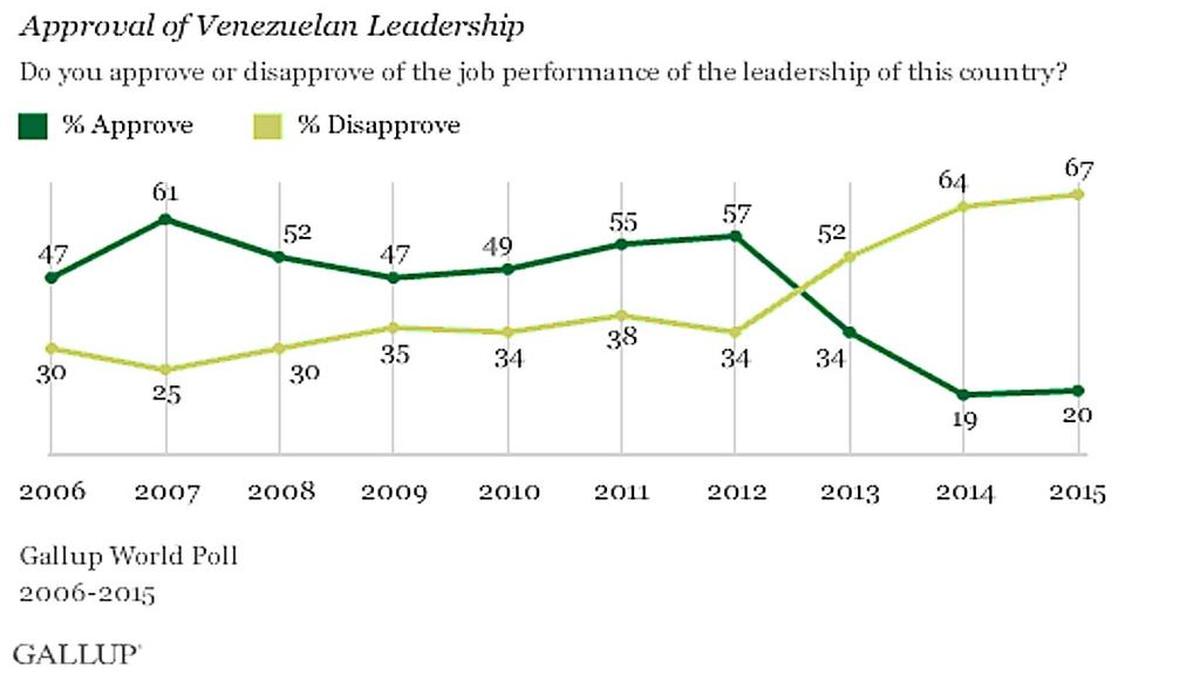 Niveles de aprobación del gobierno venezolano de acuerdo con Gallup.