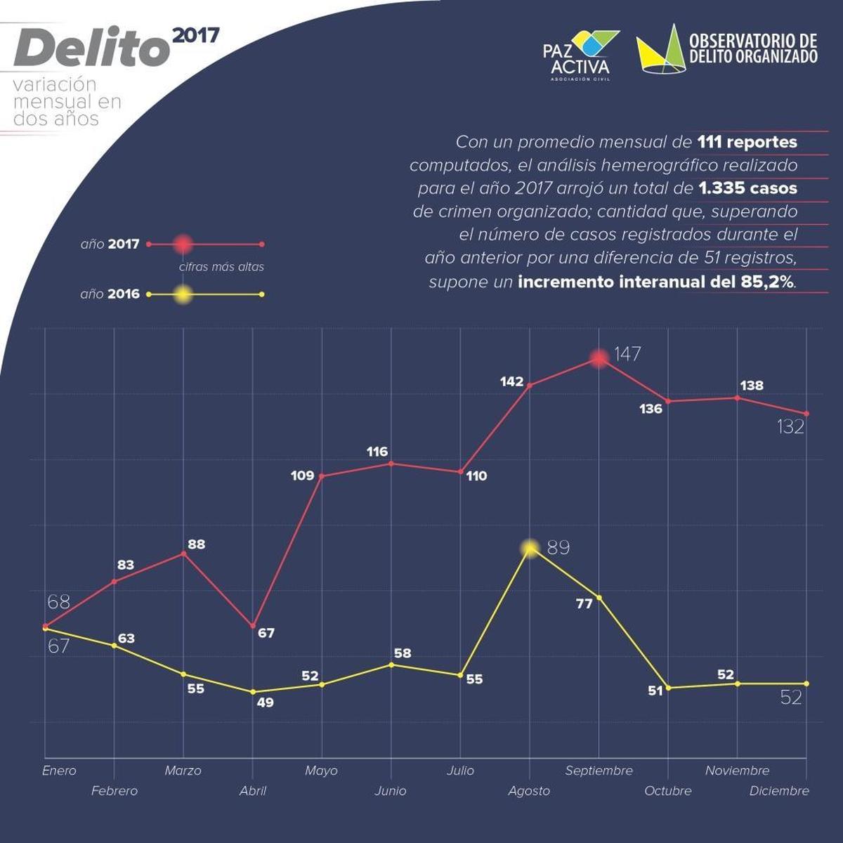 Gráfico distribuido por el Observatorio de Delito Organizado, que muestra la comparación de los casos reportados en el 2016 y 2017.
