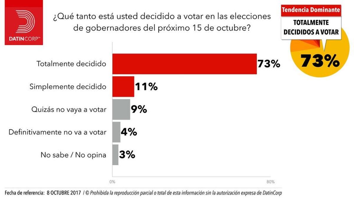Encuesta de DatinCorp que muestra que el 73% de los venezolanos está decidido a votar en las elecciones para gobernadores en Venezuela el domingo 15 de octubre de 2017.