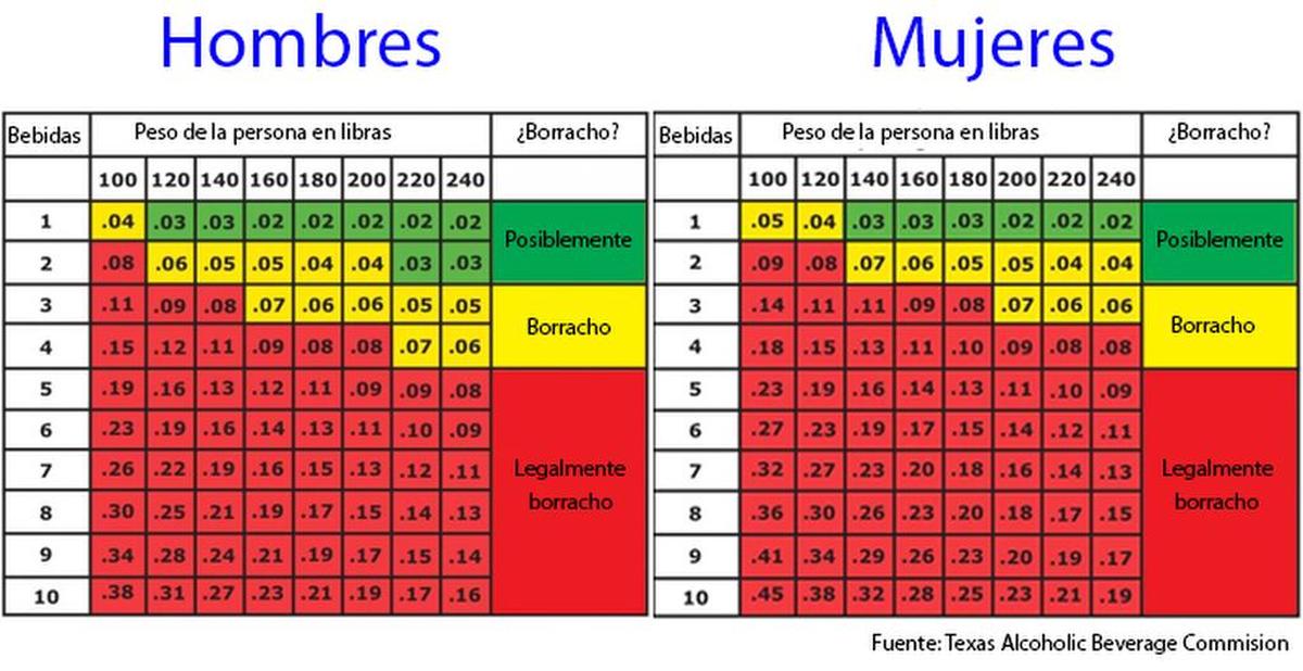 Estimaciones del efecto de varios tragos de alcohol en las personas, de acuerdo a su sexo y peso.