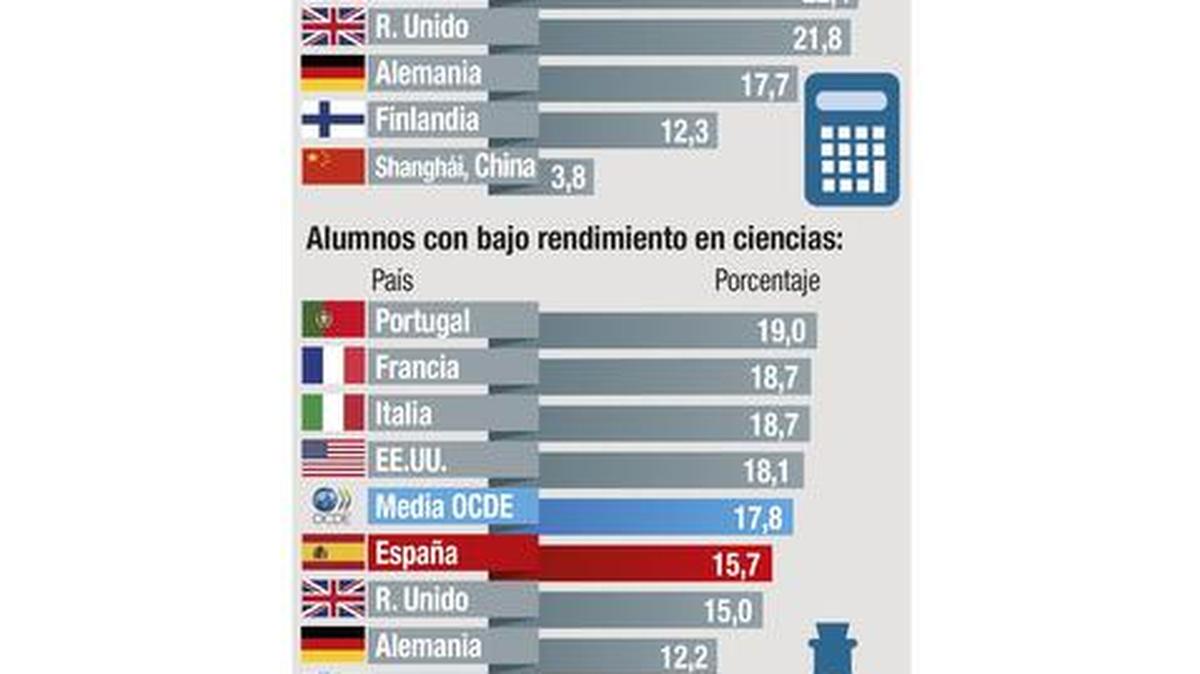 Los adolescentes asiáticos lideran el rendimiento escolar en matemáticas, lectura y ciencia, con Shangai a la cabeza, .