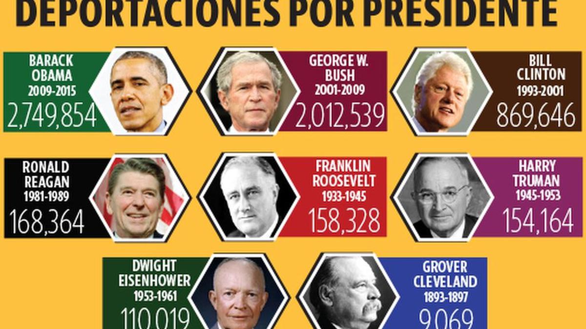La mayor cantidad de deportaciones de inmigrantes ocurrió durante la presidencia de Barack Obama. Le siguen los ex presidentes George W. Bush y Bill Clinton en cifras de inmigrantes deportados.