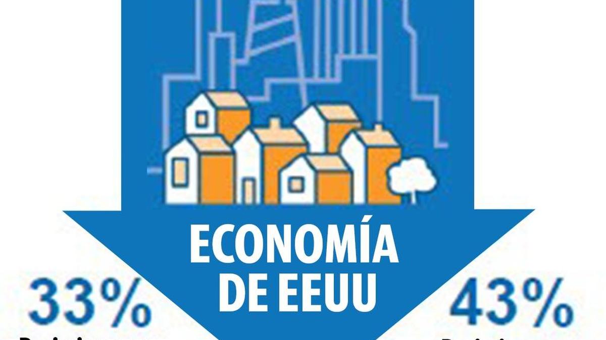 Los resultados de la encuesta revelan que el 43 por ciento de los encuestados son pesimistas sobre la economía estadounidense, la mayor cifra desde el 2012 y una subida con respecto al 33 por ciento en el pasado otoño.
