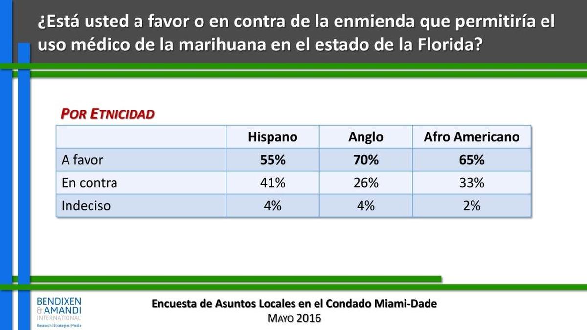 Los hispanos se mantienen como el grupo étnico menos inclinado a respaldar la enmienda. La apoyan 55 a 41 por ciento, en comparación con 65 a 33 por ciento entre los afroamericanos y 70 a 26 por ciento entre los blancos no hispanos.