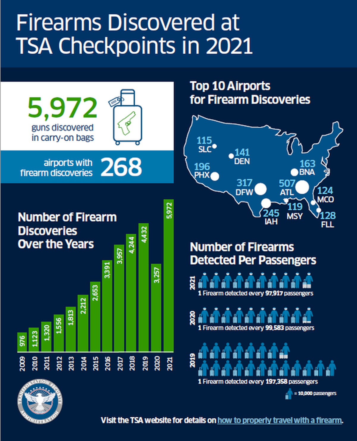 En la lista de la TSA figuran el aeropuerto internacional de Fort Lauderdale-Hollywood donde se decomisaron 128 armas y el aeropuerto internacional de Orlando con 124 incautaciones.