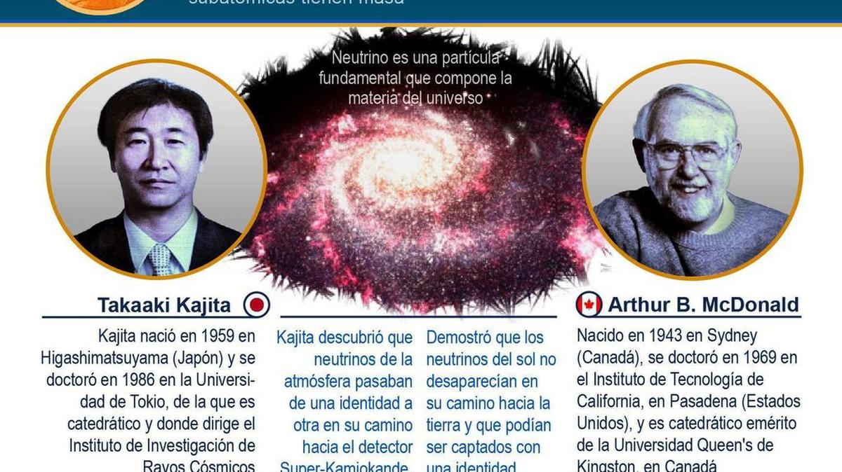 
GRA287. MADRID, 06/10/2015.- Detalle de la infografía de la Agencia EFE "Premio Nobel de Física 2015", disponible en http://infografias.efe.com
