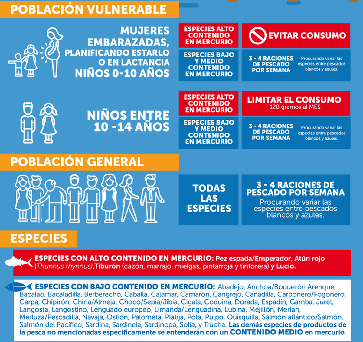 Recomendaciones de la Agencia Española de Seguridad Alimentaria y Nutrición sobre el consumo de pescado. AESAN - Agencia española de seguridad alimentaria y nutrición.