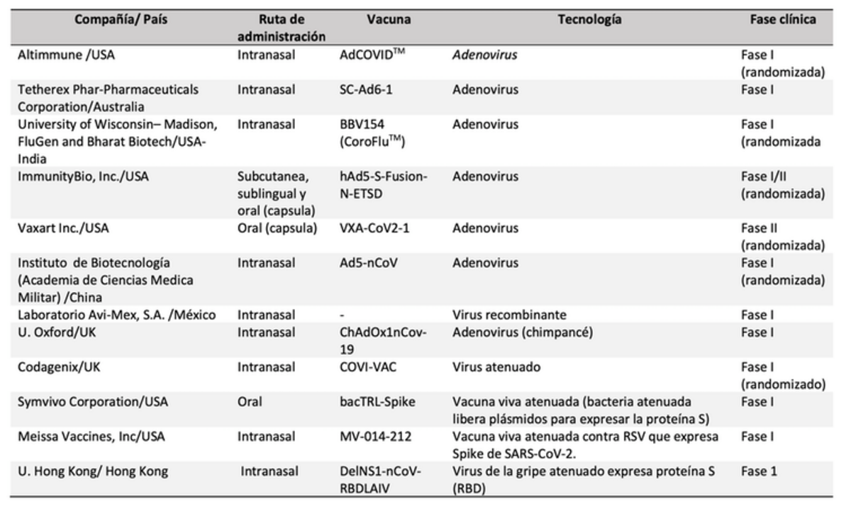 Tabla 1 - Vacunas nasales contra la COVID-19 en ensayos clínicos. Adaptada de Focosi et al (https://doi.org/ 10.3390/v14020187) por Nuria E. Campillo.