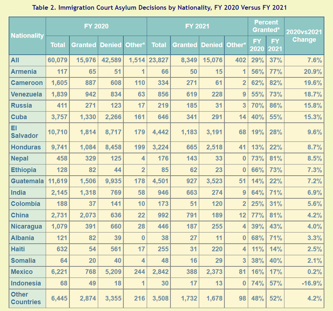 Según el estudio de la Universidad de Syracuse, en 2021, es del 68 por ciento de todos los casos de asilo decididos en EEUU.