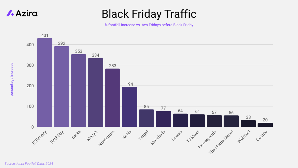 Azira analizó el tráfico peatonal en 14 importantes tiendas minoristas en 10 áreas metropolitanas, incluida la región de Miami, durante el Black Friday de 2024 para determinar qué tiendas experimentaron los mayores aumentos. JCPenney registró el mayor tráfico en general. Costco, el menor.