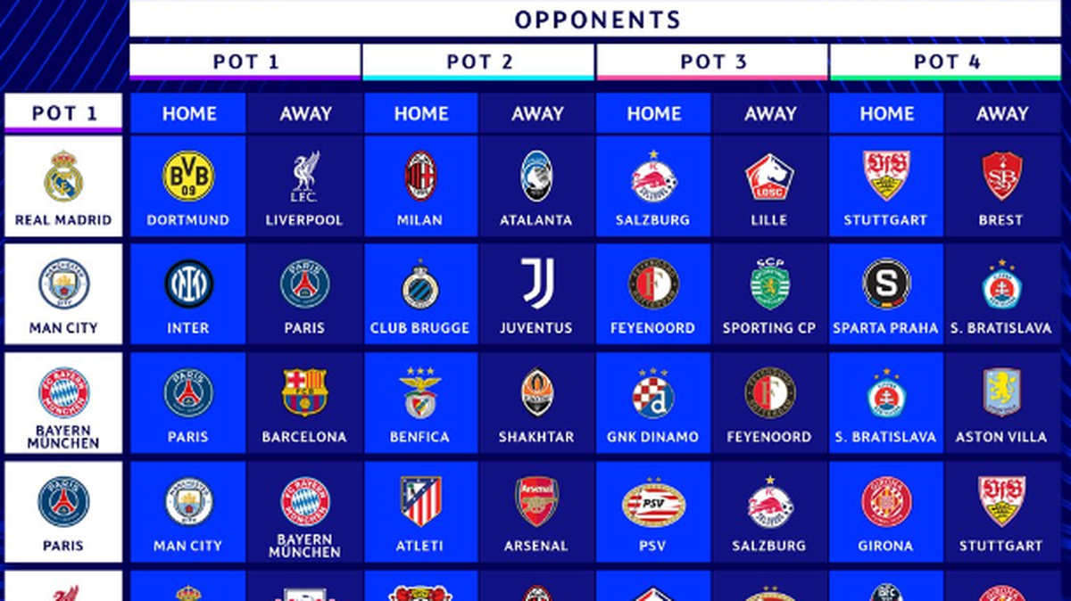 El nuevo formato de la Liga de Campeones se estrenará con una primera fase con duelos entre varios de los clubes más potentes de Europa, con Liverpool-Real Madrid, Barcelona-Bayern y City-Inter como algunos de los principales duelos del torneo.