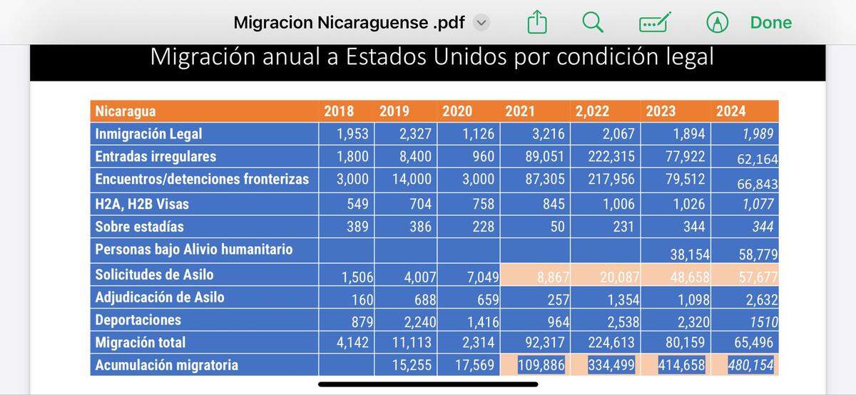 Migración anual de ciudadanos de Nicaragua a EEUU.