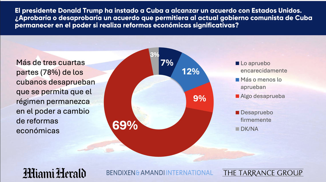 Resultados de una encuesta a 800 cubanos y cubanoamericanos residentes en el sur de Florida.
