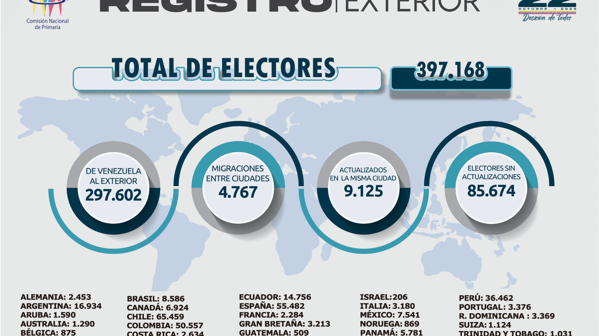 Un total de 20.739.192 electores están habilitados para votar en la primaria de la oposición el 22 de octubre de 2023 y de esos 397.168 son venezolanos en el exterior.