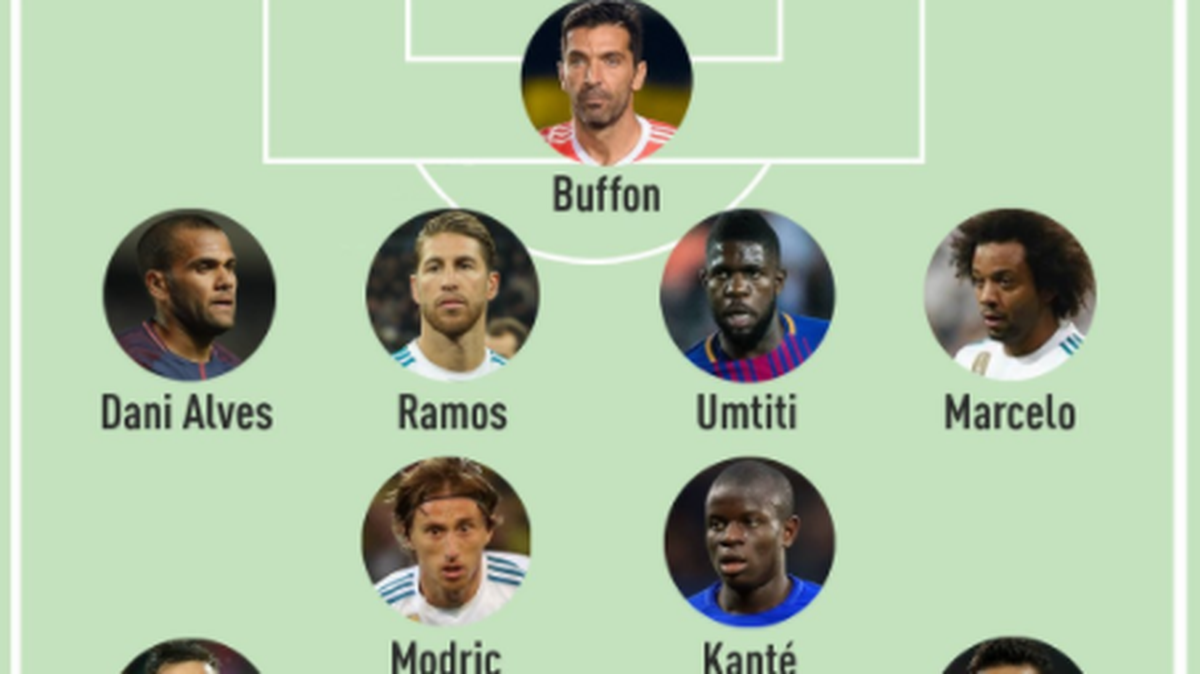 Los madridistas Cristiano Ronaldo, Marcelo, Sergio Ramos y Luka Modric figuran en el once ideal de 2017 del diario deportivo francés L'Équipe, al igual que el barcelonista Lionel Messi y el jugador del PSG Neymar.
