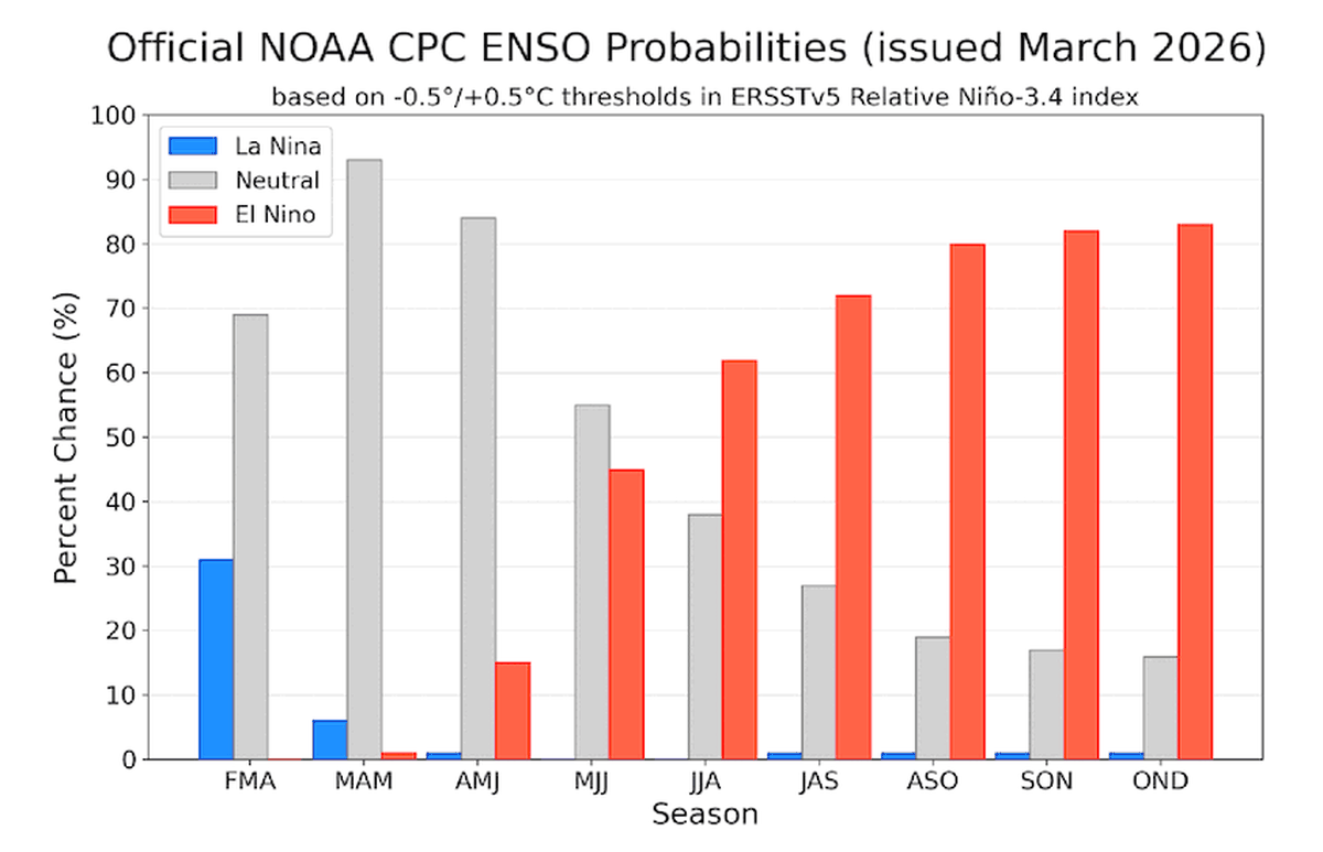 Este gráfico muestra las probabilidades oficiales del Centro de Predicción Climática de la NOAA para el índice de temperatura de la superficie del mar relativo Niño 3.4 (5ºN-5ºS, 120ºO-170ºO) para periodos de tres meses, desde febrero-abril de 2026 hasta octubre-diciembre de 2026.