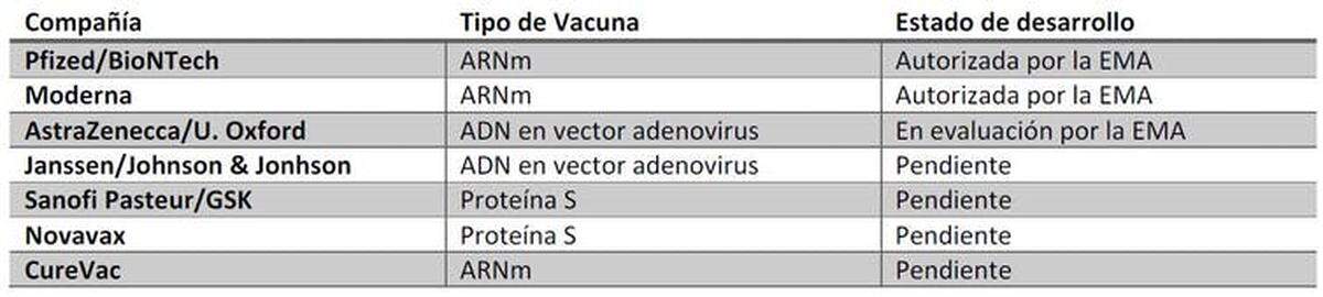 Tabla 1. Resumen de las vacunas aprobadas o pendientes de aprobación por la EMA.