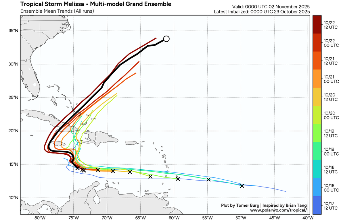 Este gráfico muestra el desplazamiento hacia el oeste del promedio diario de los modelos de tormentas mayores, un patrón que sugiere que Melissa podría desplazarse más al oeste de Jamaica antes de virar hacia el norte a través de Cuba.