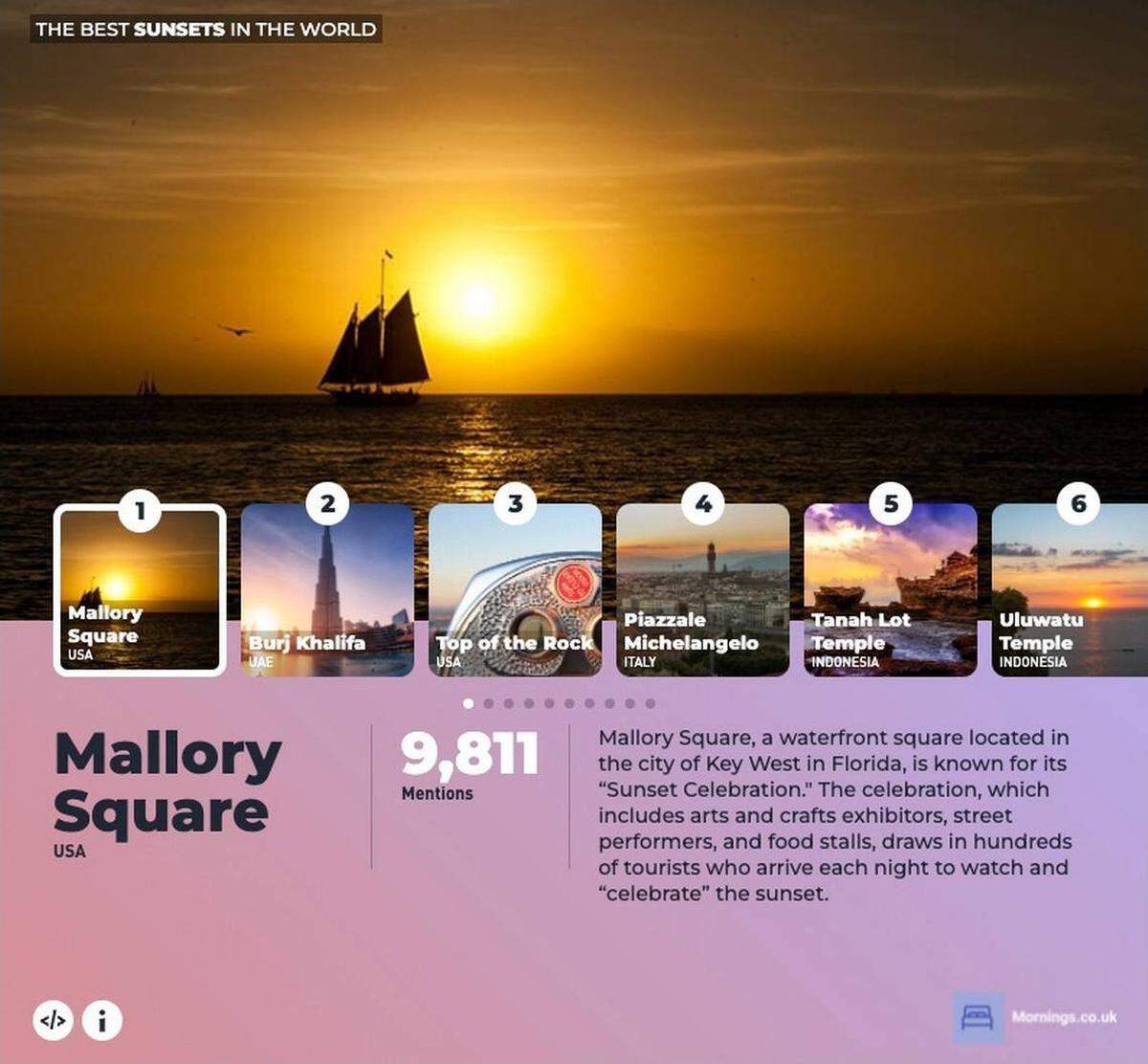 No hay mejor sitio para ver el atardecer que la célebre Mallory Square, en Key West, según un estudio que realizó el portal mornings.co.uk.