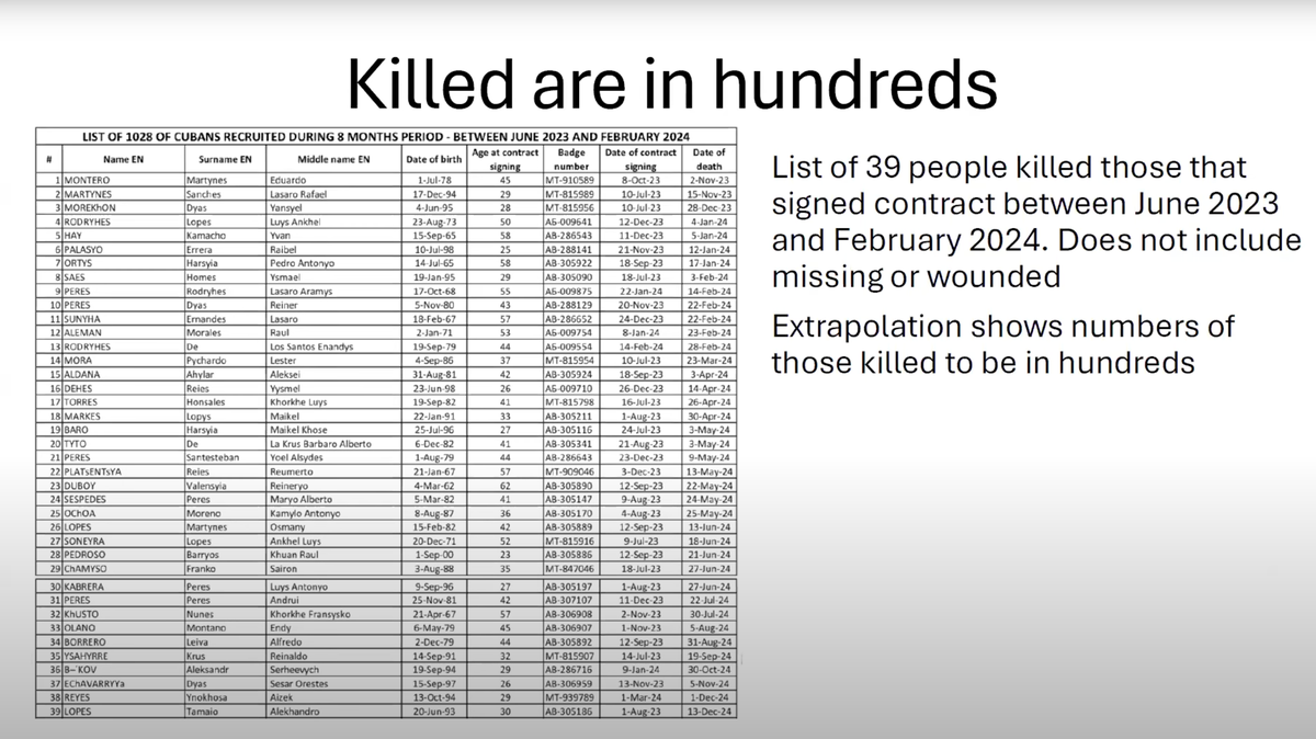 Un legislador ucraniano compartió una lista con los nombres de 39 mercenarios cubanos que, según él, murieron luchando por Rusia en su guerra contra Ucrania.