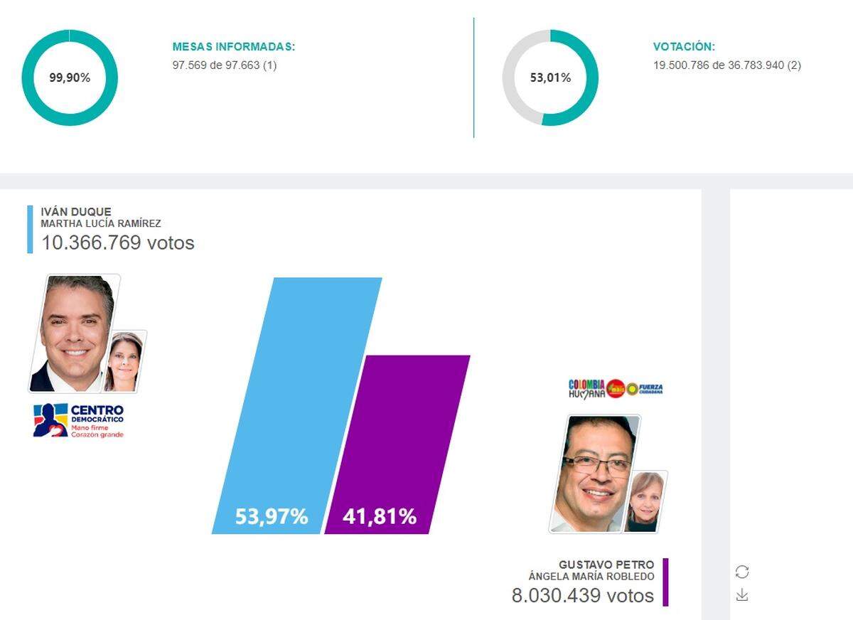 Iván Duque superó a su contrincante Gustavo Petro por 2.3 millones de votos.