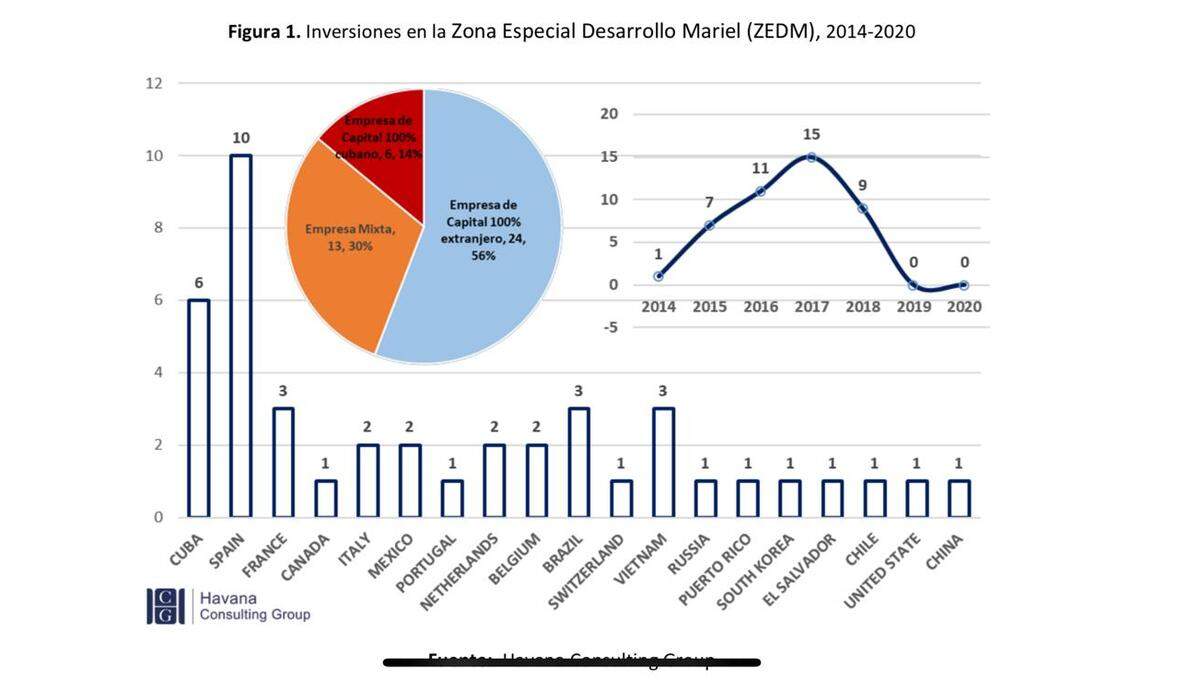 Gráfico de inversiones extranjeras en la Zona Especial de Desarrollo de Mariel.