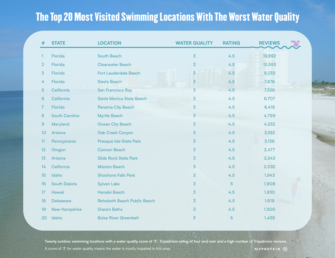 Estudio selecciona las playas más contaminadas de Estados Unidos. South Beach está entre ellas.