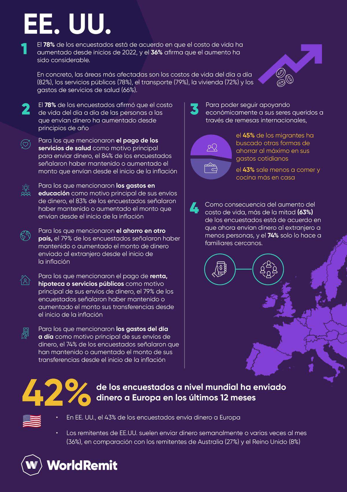 El 63% de los encuestados envían dinero al extranjero a menos personas como resultado del aumento del costo de vida y el 74 % ahora solo envía dinero a familiares cercanos, según un estudio.
