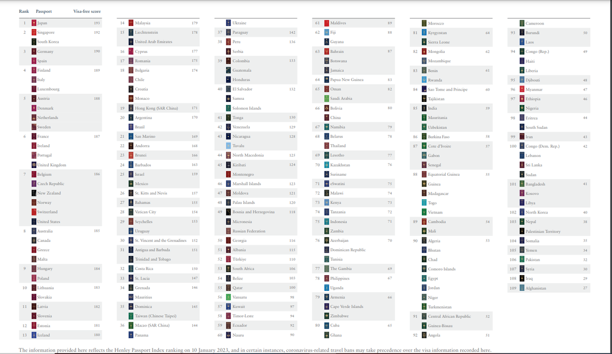 El estudio anual The Henley Passport Index HPI clasifica un total de 199 pasaportes e incluye 227 destinos de viajes.