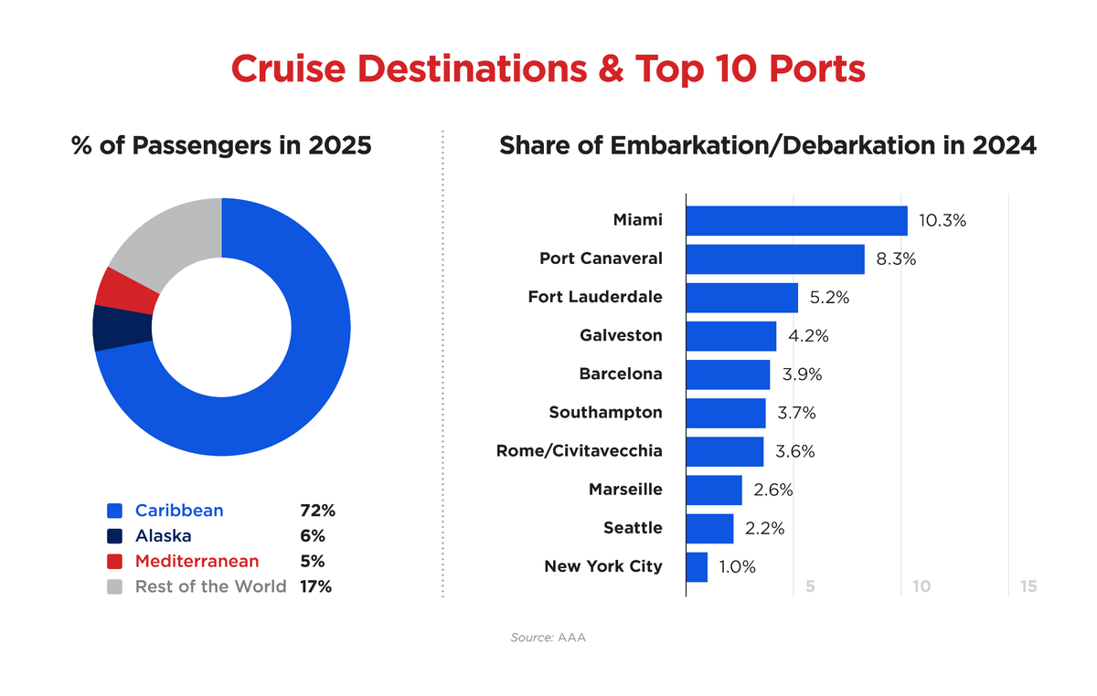 Los tres puertos de cruceros más activos del mundo se encuentran en la Florida.