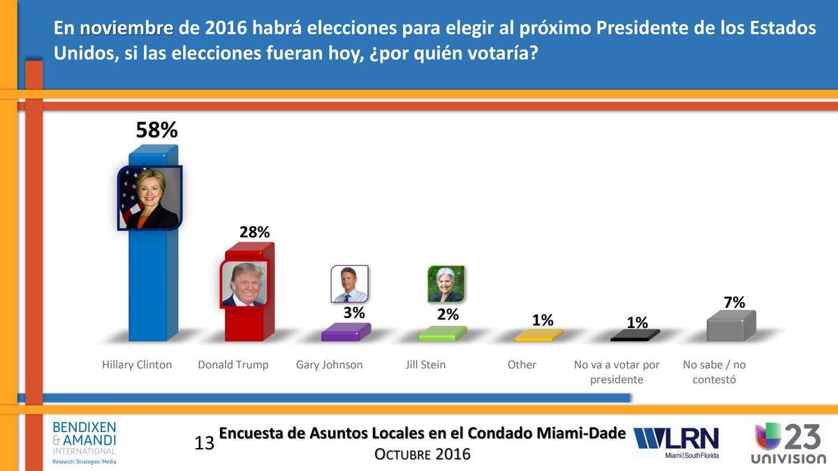 Gráfica de resultados en Miami-Dade sobre por quién votarían para presidente de Estados Unidos. 