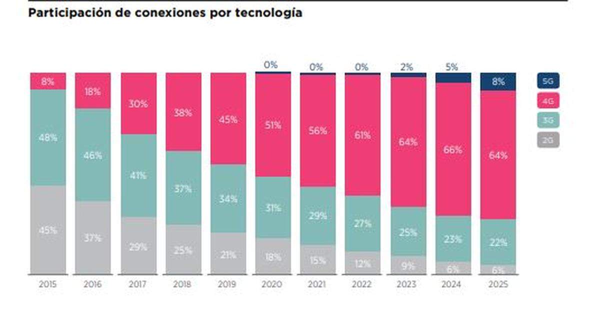 Por ciento de uso de las diferentes tecnologías para conectarse a internet en América Latina.