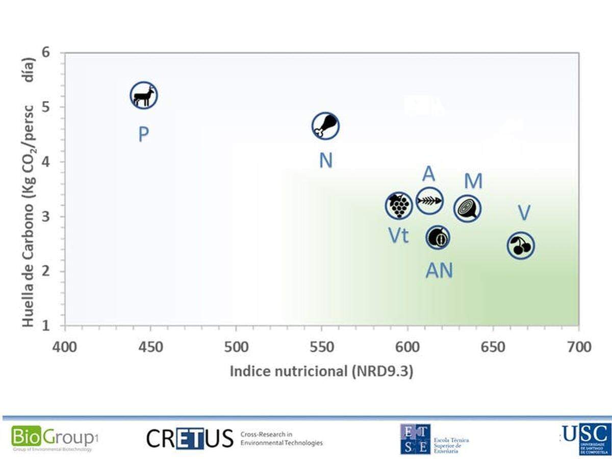 Figura 3. Análisis bidimensional de las dietas: impacto ambiental e índice nutricional. Símbolos de las dietas: A (atlántica), AN (andina), M (mediterránea), N (nórdica), P (paleo), Vt (vegetariana) y V (vegana). Gumersindo Feijoo.