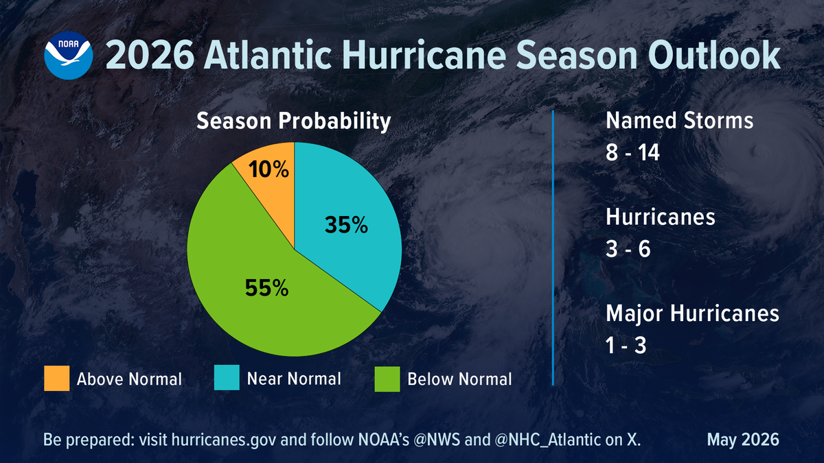 La NOAA predice una probabilidad del 55% de que la temporada sea inferior a la normal, 35% que sea cercana a lo normal, un 10% de que sea superior a lo normal.
