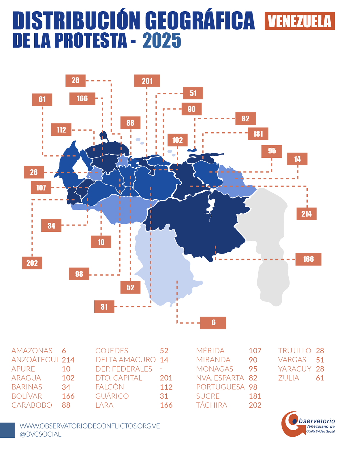 Las protestas en Venezuela disminuyeron significativamente en Venezuela en 2025.