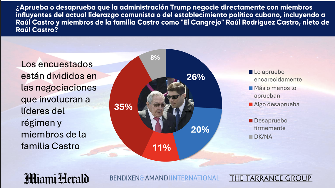 Resultados de una encuesta a 800 cubanos y cubanoamericanos residentes en el sur de Florida.