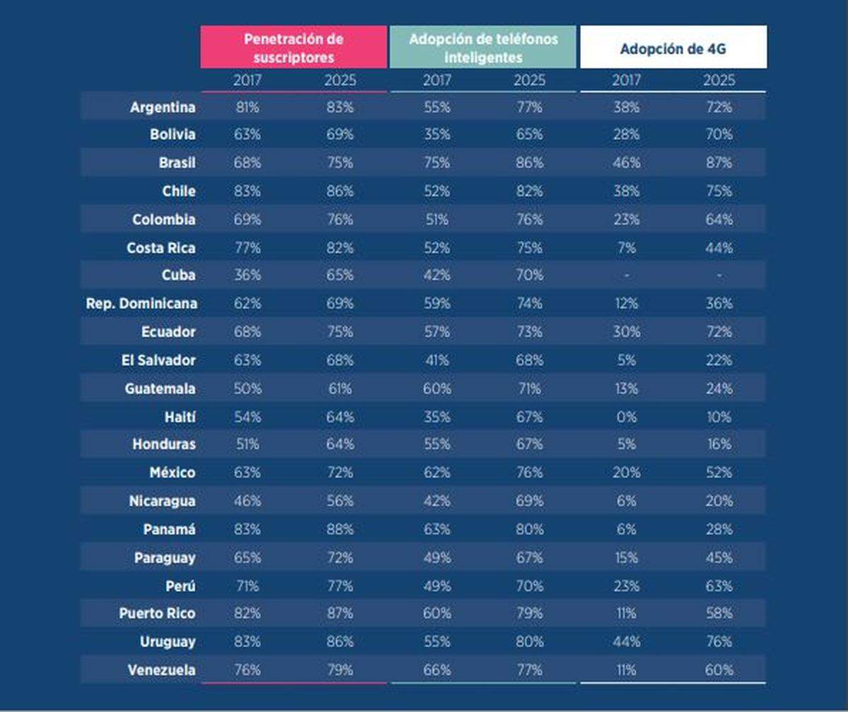 Relación de penetración de la telefonía celular con la navegación en internet con tecnología 4G en algunos países de América Latina.