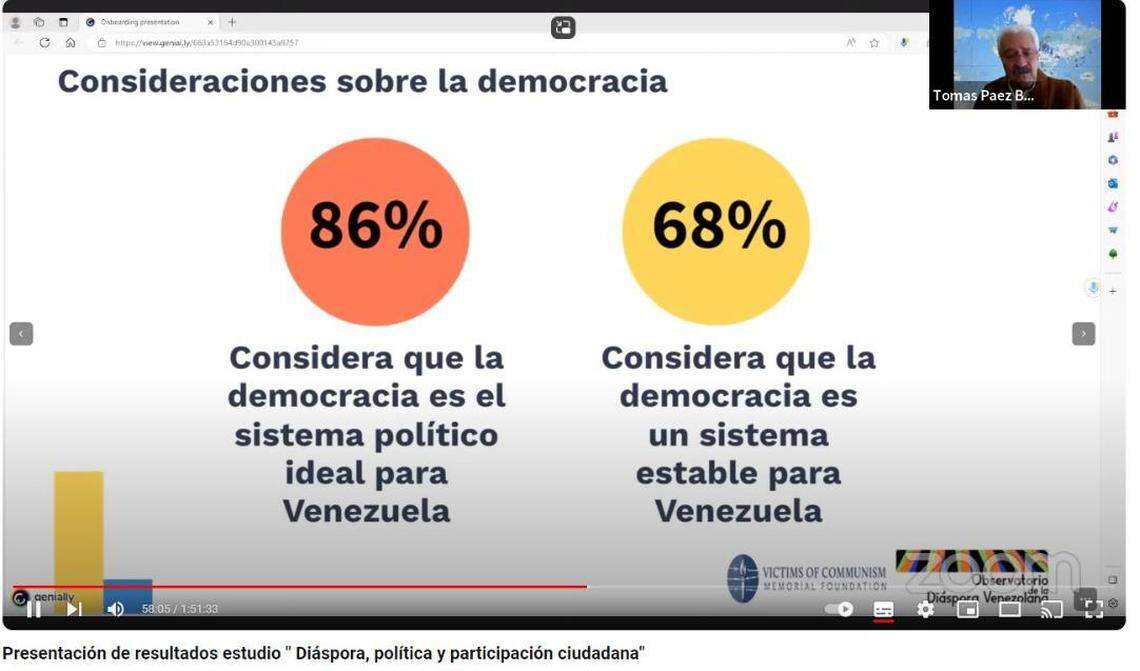 El 86% de los venezolanos que emigraron considera que la democracia es el sistema político ideal para su país, según un estudio del Observatorio de la Diáspora Venezolana.