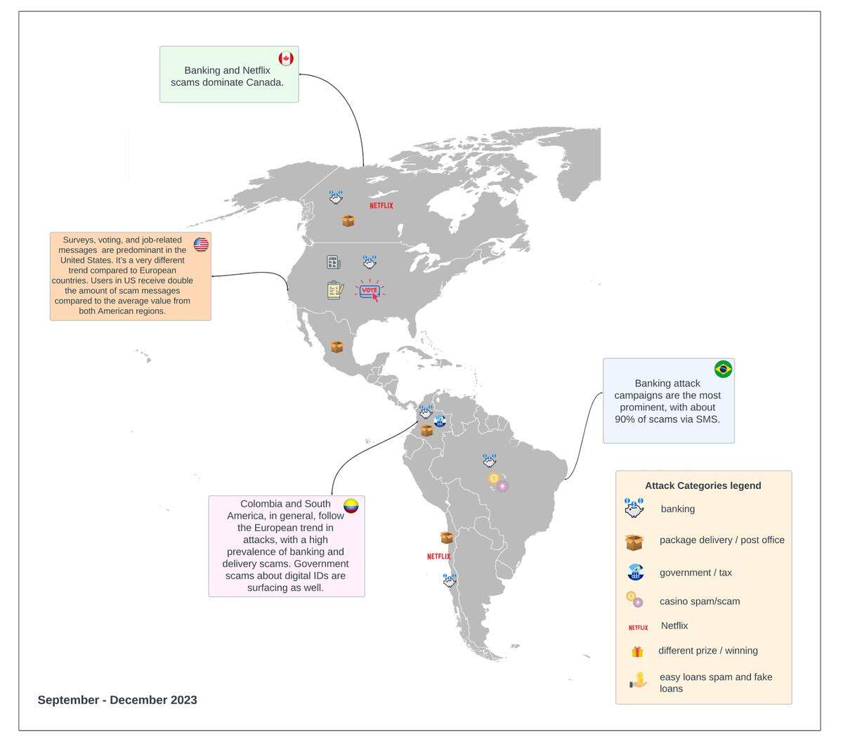 Mapa, con ilustraciones y leyendas en inglés, que muestra los principales tipos de estafas por SMS en distintos países americanos.