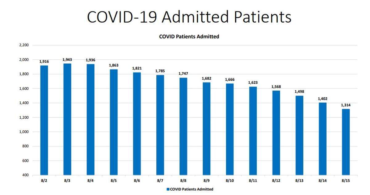 Hospitalizaciones en Miami-Dade