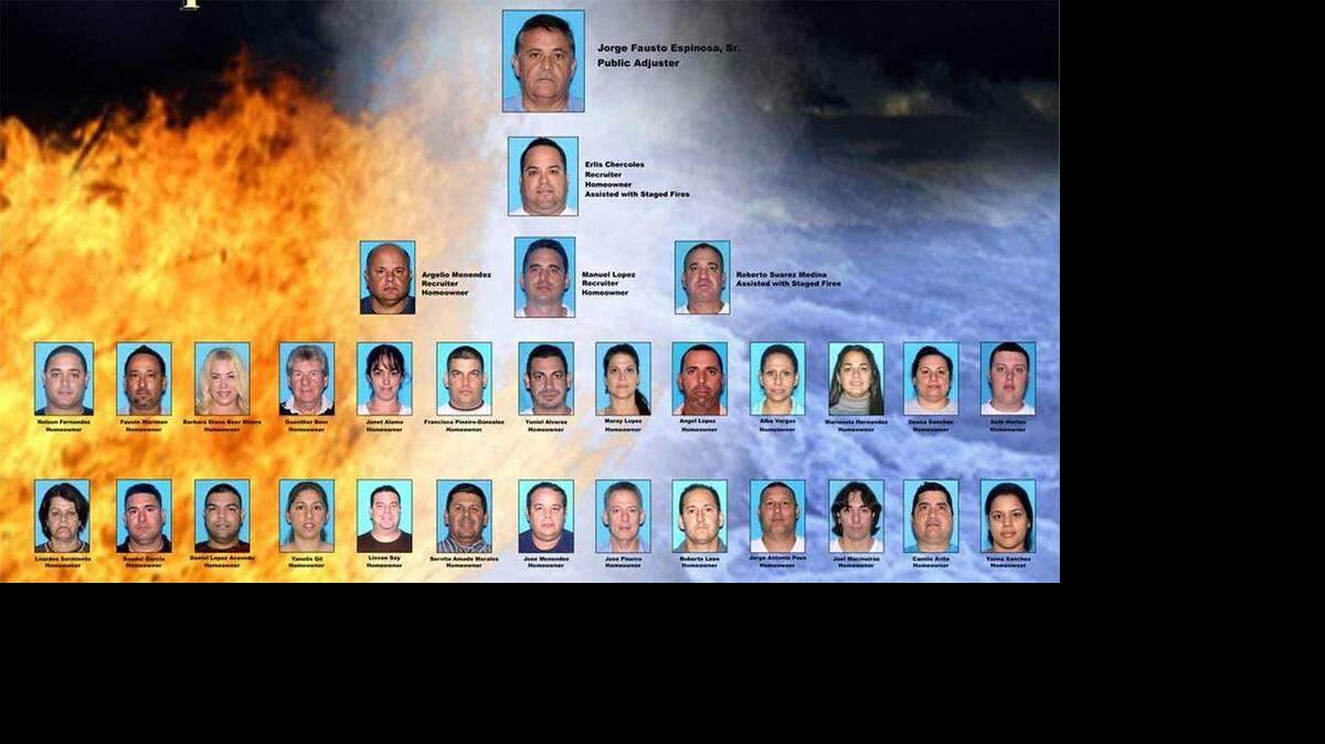 Un total de 31 dueños de viviendas en el sureste de Florida fueron arrestados por estafar al seguro más de 14 millones de dólares en reclamaciones por daños a la propiedad, informó el jueves una fuente judicial.