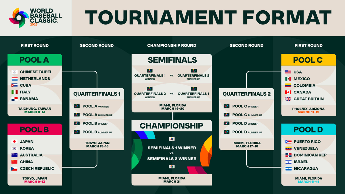 Las entradas para el Clásico Mundial en Miami se están vendiendo como pan caliente. Cada vez que los Marlins ponen boletos para este evento, literalmente son arrebatados por una afición sedienta de presenciar el mejor espectáculo del béisbol a nivel internacional.