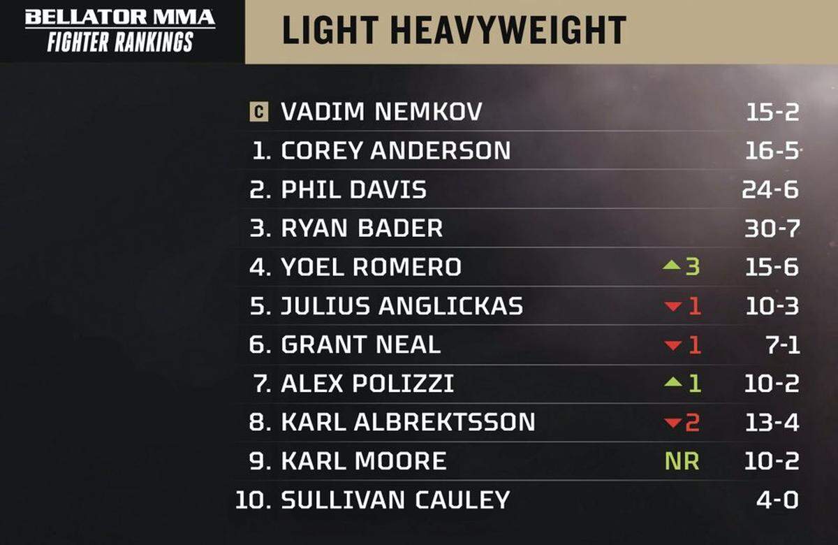 Yoel Romero cotiza al alza en el ranking de Bellator.