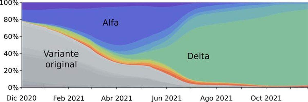 Figura 1. Frecuencia de las diferentes variantes en el mundo. En gris se muestra la prevalencia del SARS-CoV-2 original. La variante Alfa se muestra en azul y la variante Delta que hasta ahora presentaba la mayor transmisibilidad en verde. Author provided