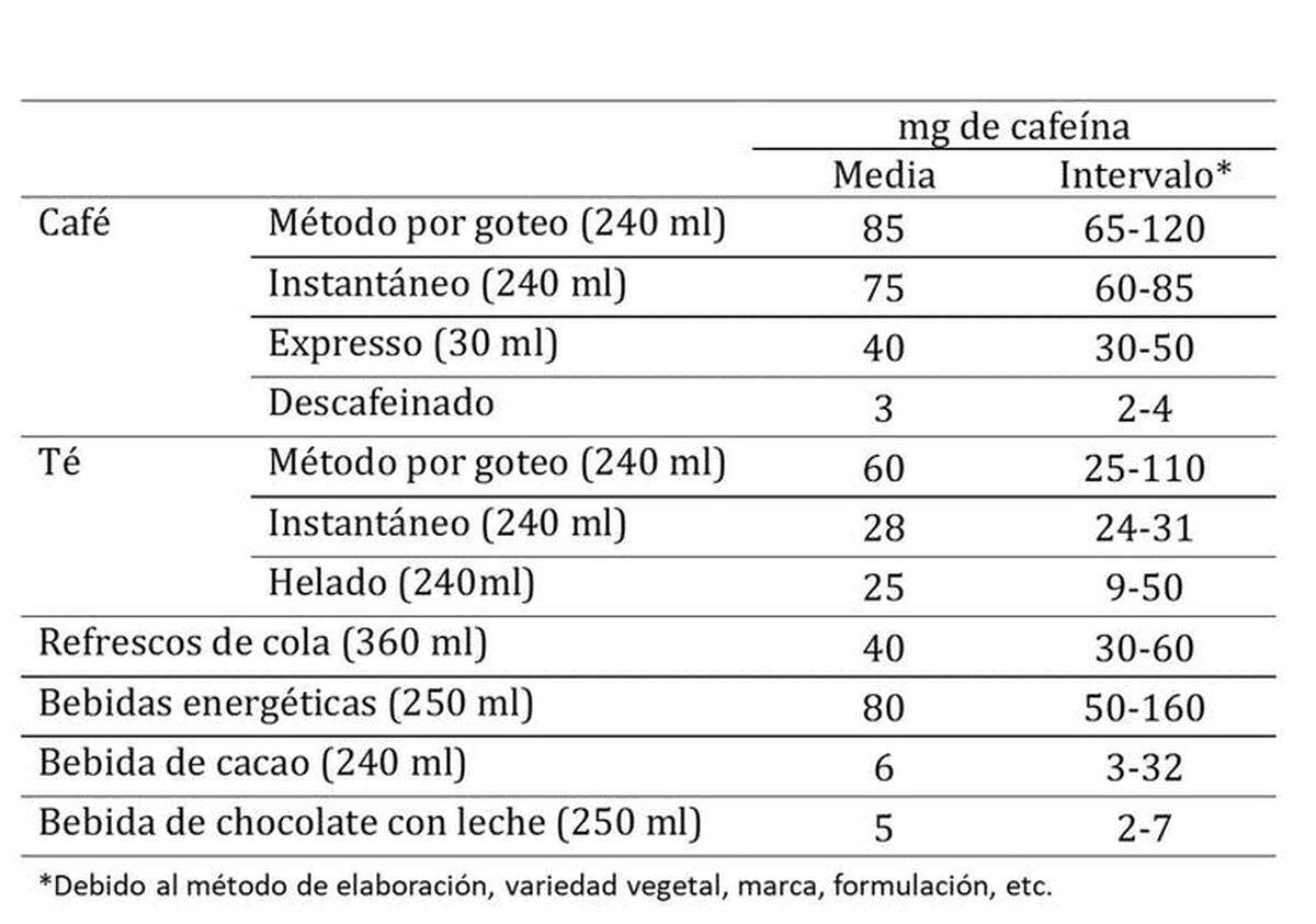 Tabla 1: Contenidos de cafeína.
