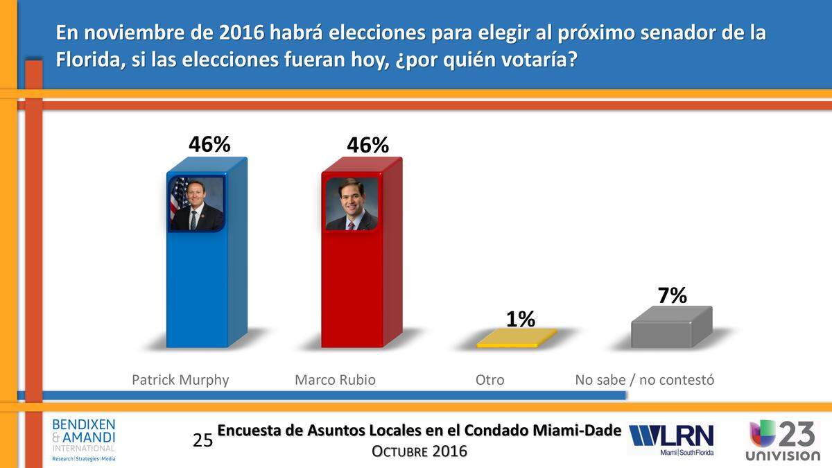 Gráfico de los resultados de una encuesta en Miami-Dade sobre por quién votarían para próximo senador del estado de Florida. 