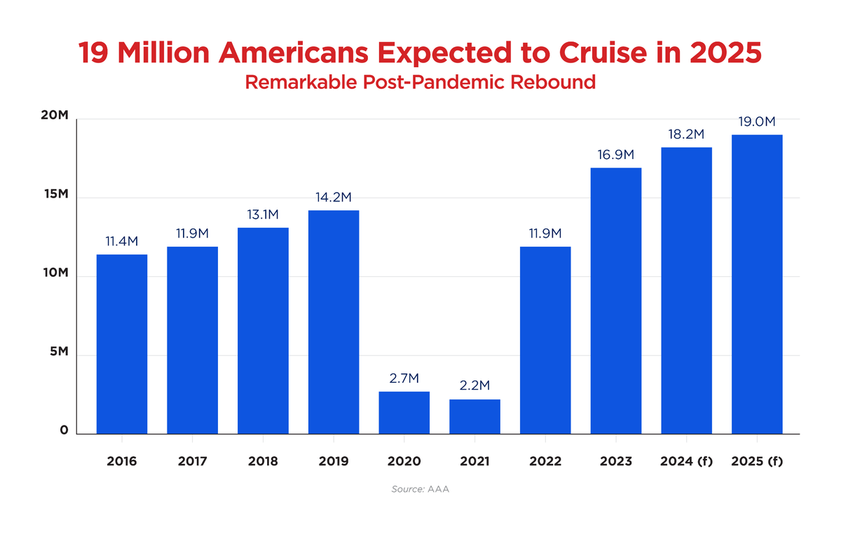 Los viajes en crucero alcanzarán un récord por tercer año consecutivo con 19 millones de estadounidenses.
